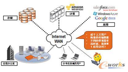 优化网络、加速应用--成就新一代企业IT云服务