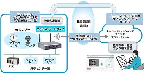 支持工厂dx,精工解决方案的物联网网关解决方案