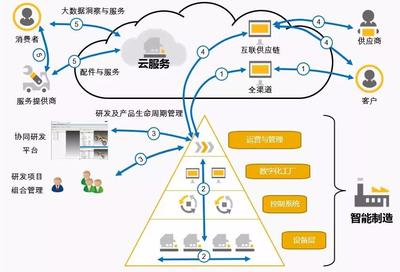 【问道智能制造】之智能工厂建设的那些事儿